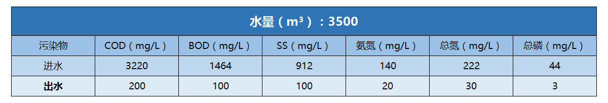 牧原食品进出水水质